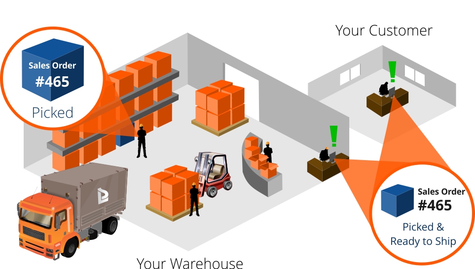 WMS Warehouse Management Systems Ground Handling